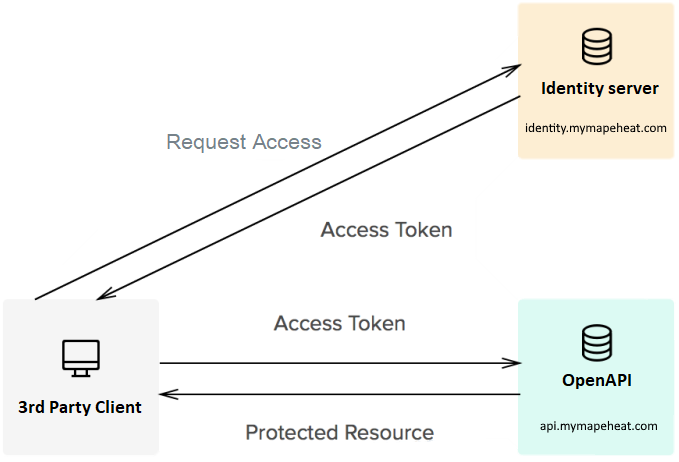 Webservices structure